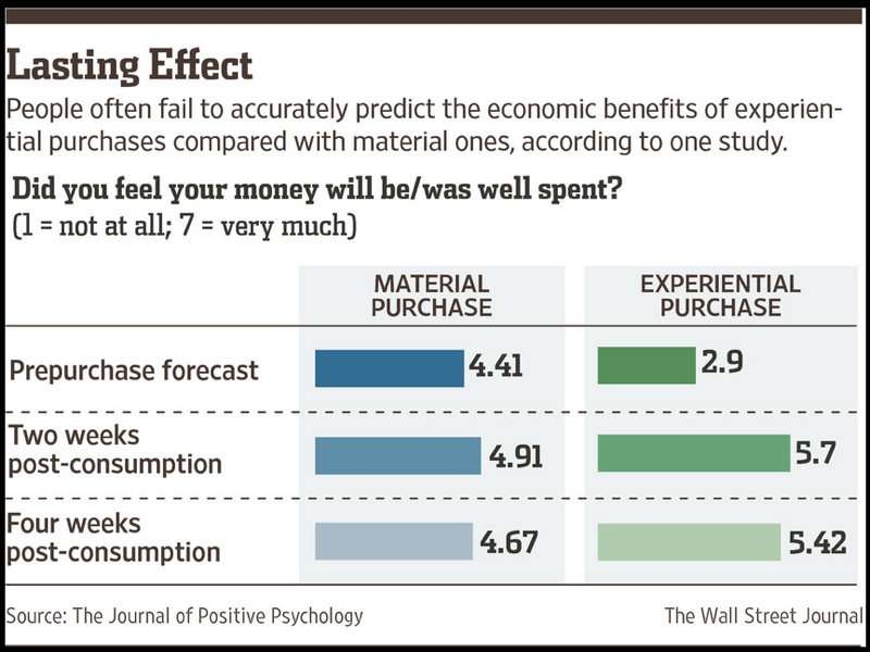 Experiences Provide More Happiness Than Material Things