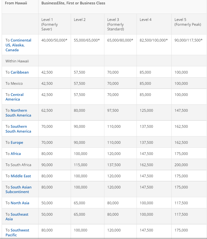 Delta's Missing Award Charts: Business Class From Hawaii