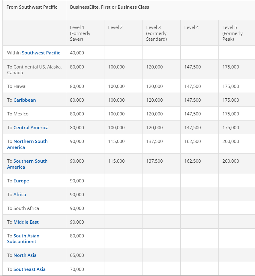 Delta's Missing Award Charts: Business Class from Australia and South Pacific