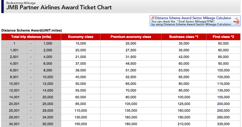 JAL Mileage Bank Award Chart 