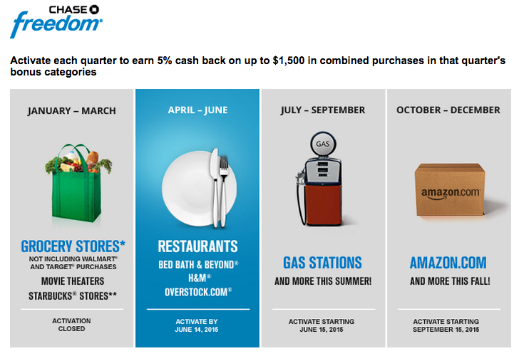 Chase Freedom 20K Bonus Offer and Last Month for 5X for All Dining