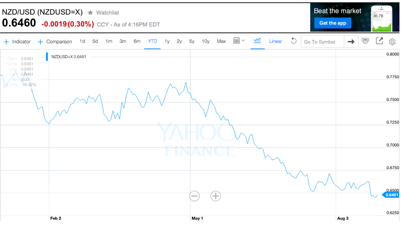 New Zealand Dollar is Down Against the USD