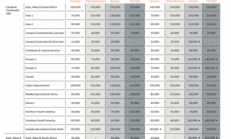 Aeroplan Award Chart Devaluation