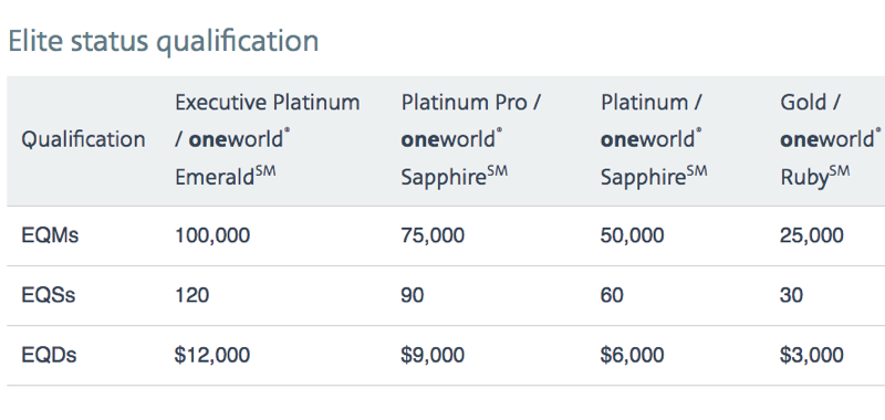 2017 AA Elite Status Qualification: Platinum Pro and EQD Requirements