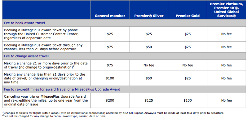 United Award Fees