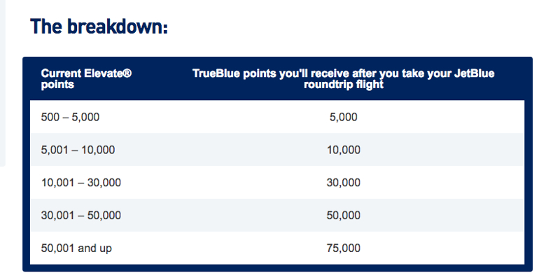 JetBlue Points Matching to Virgin America Elevate