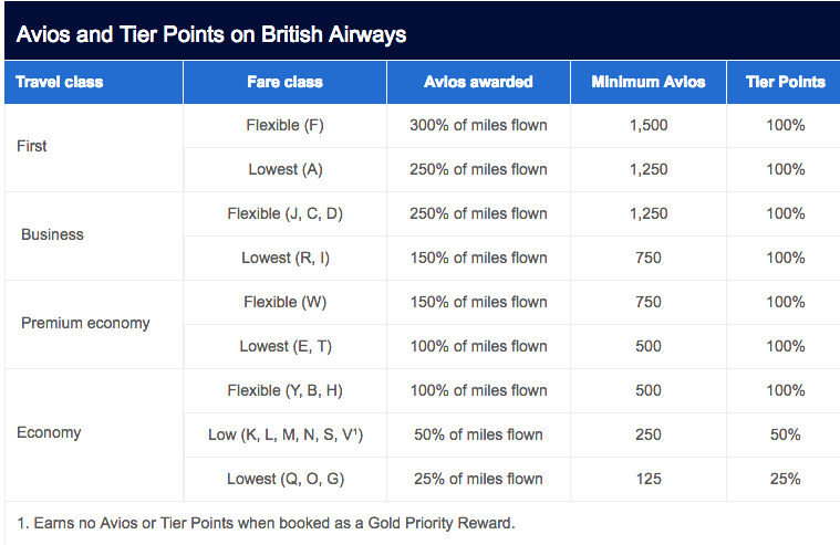 Avios Earning on British Airways by Travel Class and Fare Class