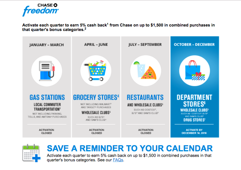 Activated Chase Freedom 5X for Q4 Bonus: Drug Stores, Department Stores, Costco and Wholesale Clubs