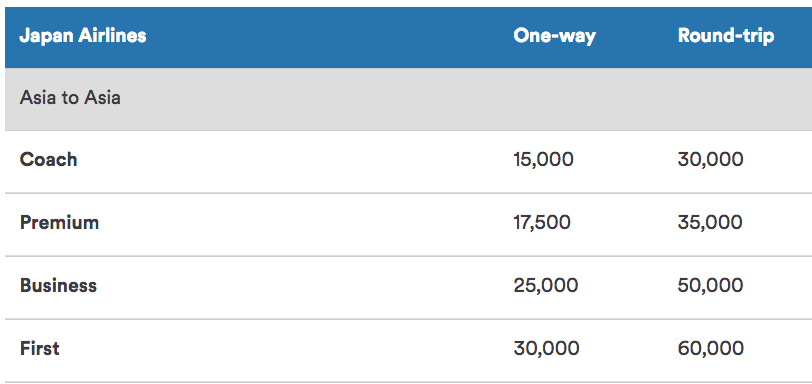 JAL Intra-Asia Award Chart with Alaska Miles