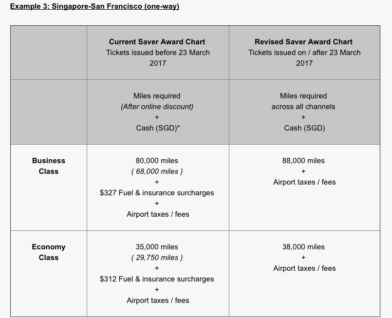 Singapore KrisFlyer Awards Eliminating Fuel Surcharges - Example