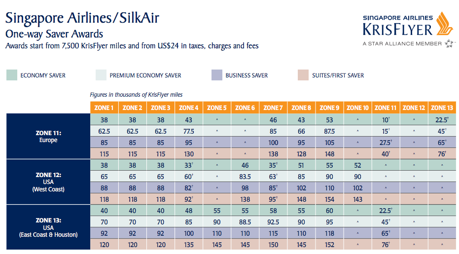 Singapore KrisFlyer Award Chart Effective March 23, 2017