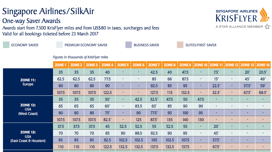 Krisflyer Redemption Chart 2017