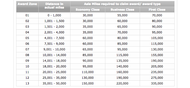 Asia Miles Oneworld Award Chart