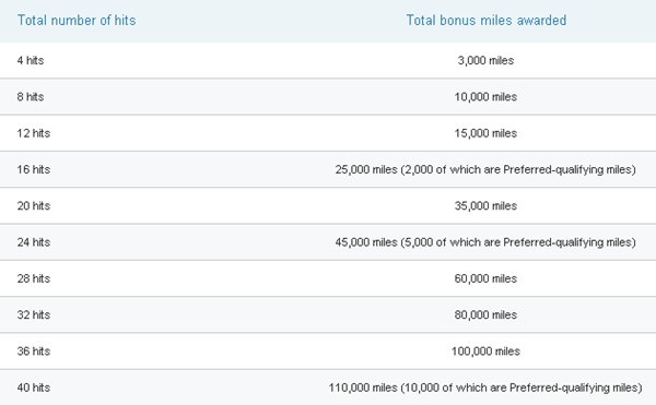 US Airways Grand Slam 2011 Hits and Bonus Miles