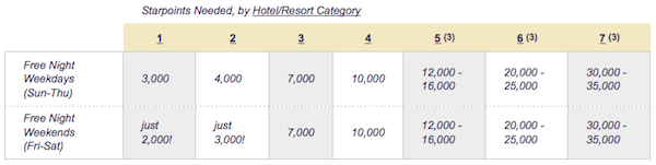 Starwood Preferred Guest Hotel Points Redemption Chart