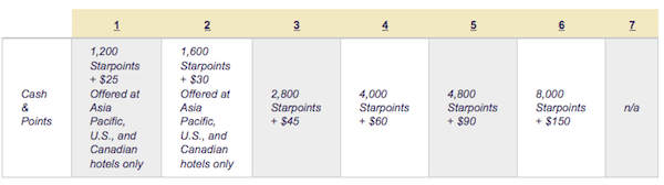 Starwood Preferred Guest Cash & Points Chart