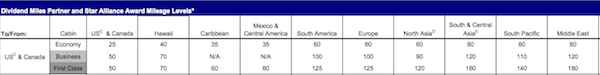 US Airways award chart