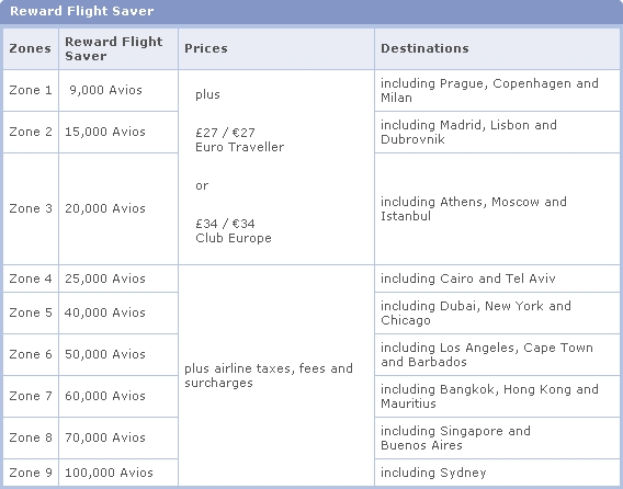 Reduced taxes on British Airways Reward Flight Saver Awards in Europe