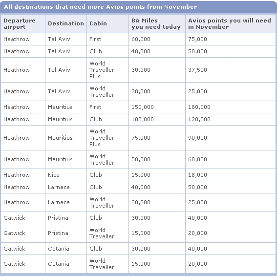 More Avios points required for London to Tel Aviv and some other routes