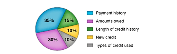 How Your FICO Credit Score is Calculated