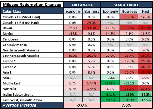 Aeroplan Award Chart Devaluation 2011
