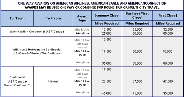 How to Fly Hawaiian from NYC to Hawaii with American AAdvantage Miles