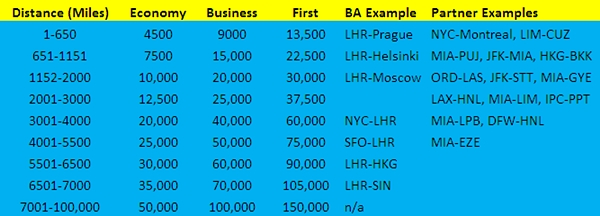 Avios Reward Chart