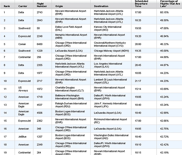 Flight On-Time Performance-Tools to Predict Flight Delays