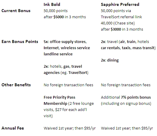Chase Ink Bold Business Card Benefits Include 2x points for TravelSort, Travel Agency Spend