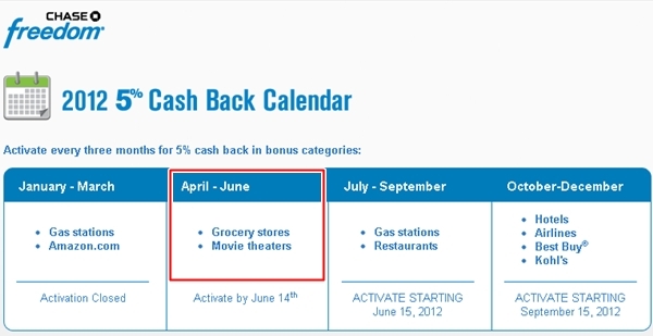 Chase Freedom Rewards 5x Grocery Bonus