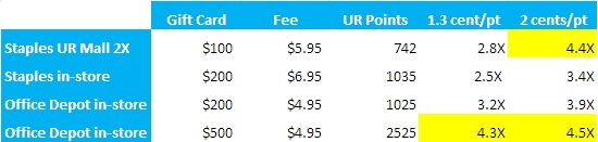 Maximizing the Chase Ink Bold 50,000 Bonus-How to Meet Minimum Spend