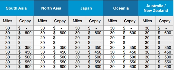 Understanding Upgrade Co-Pays and Airline Fare Codes