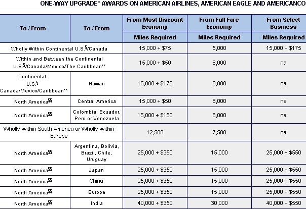 Understanding Upgrade Co-Pays and Airline Fare Codes-American Airlines Upgrade Awards