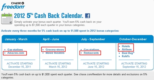 Chase Freedom 30,000 Points By Calling - 2012 Bonus Categories