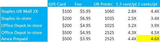 AMEX Prepaid Card: 5X Points and Free $25 AMEX Gift Card