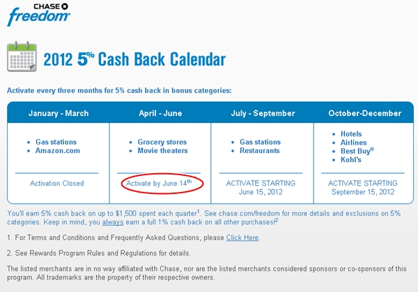 Chase Freedom Rewards: Activate Grocery by June 14