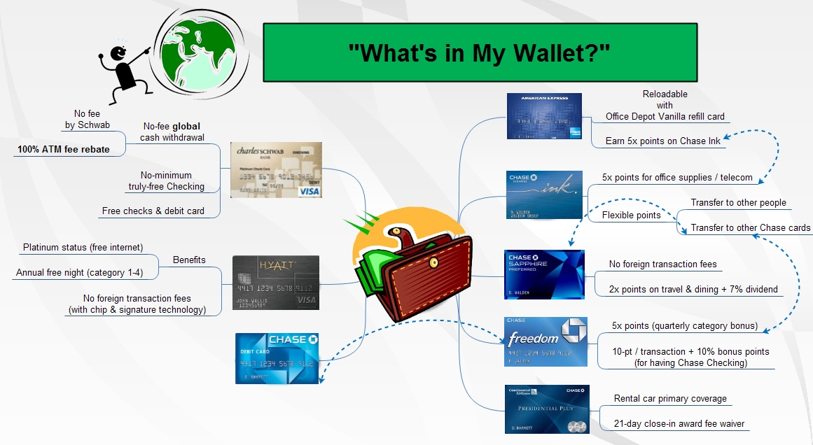 What's in My Wallet - Travel By Points