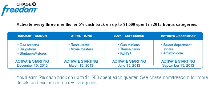 Chase Freedom 2013 Categories and Calendar