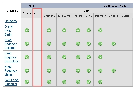 Hyatt Gift cards vs. Hyatt Check Certificates