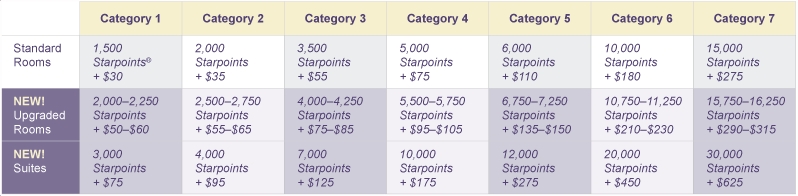 Starwood Cash and Points Devaluation - New Award Chart