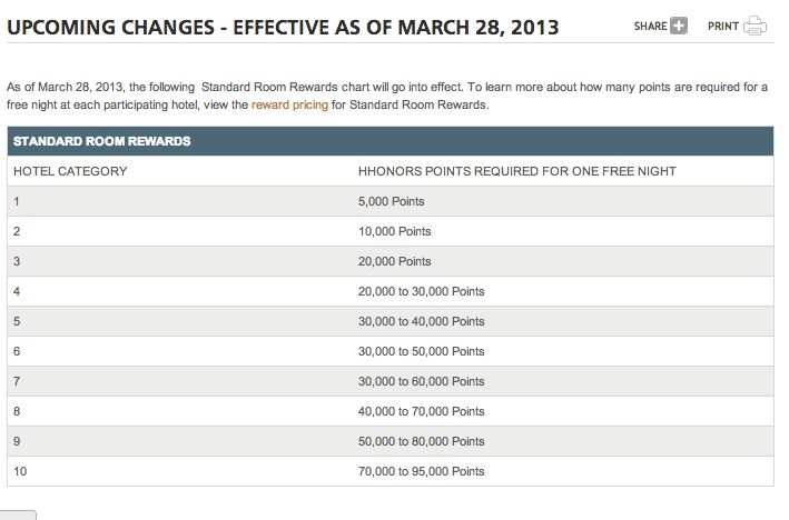 Hilton Redeem Points Chart