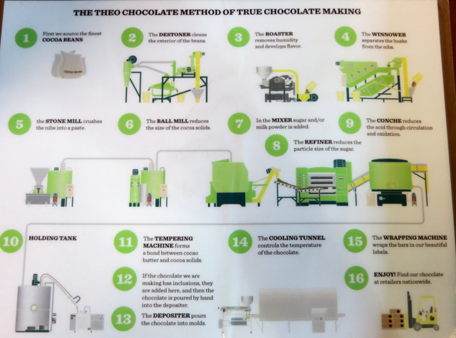 Theo Chocolate Factory Tour - How to Make Chocolate