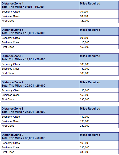 American Oneworld Explorer Award Chart