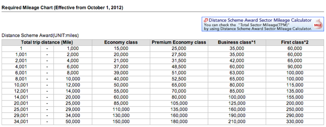 Emirates Airlines Award Chart