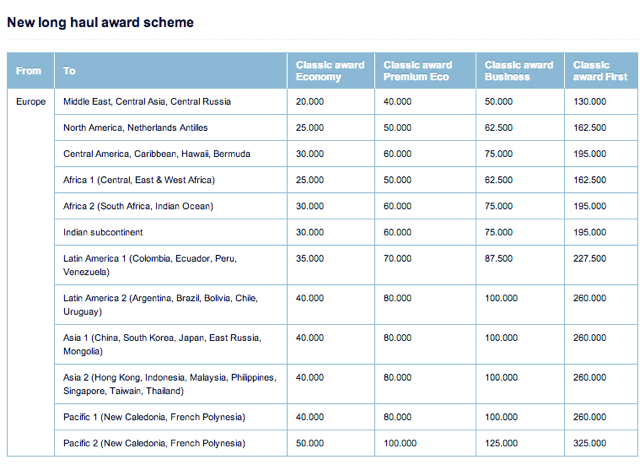 Air France Mileage Chart