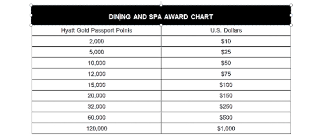 Use Hyatt Points to Pay for Dining? Hyatt Dining and Spa Award Chart
