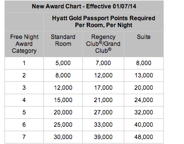 Hyatt Award Chart Devaluation: New Award Chart Effective January 7, 2014