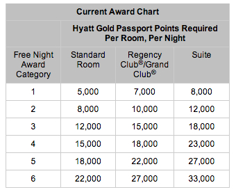 Hyatt Rewards Redemption Chart