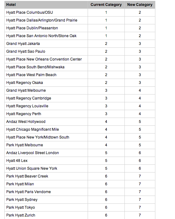 Hyatt Award Chart Devaluation: Hotels Moving to Higher Category