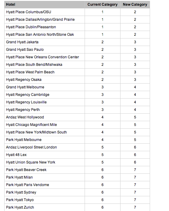 Hyatt Category Chart